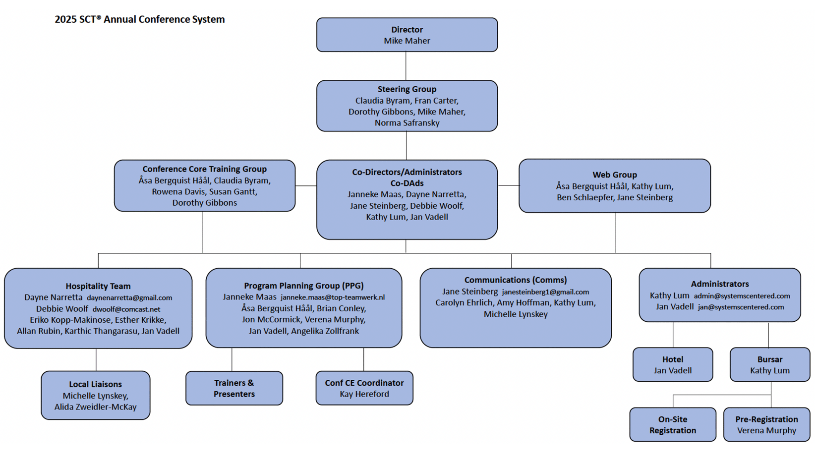 2025 SCT Conference System Chart 2025 SCT Conference System Chart