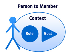 Person to Member
